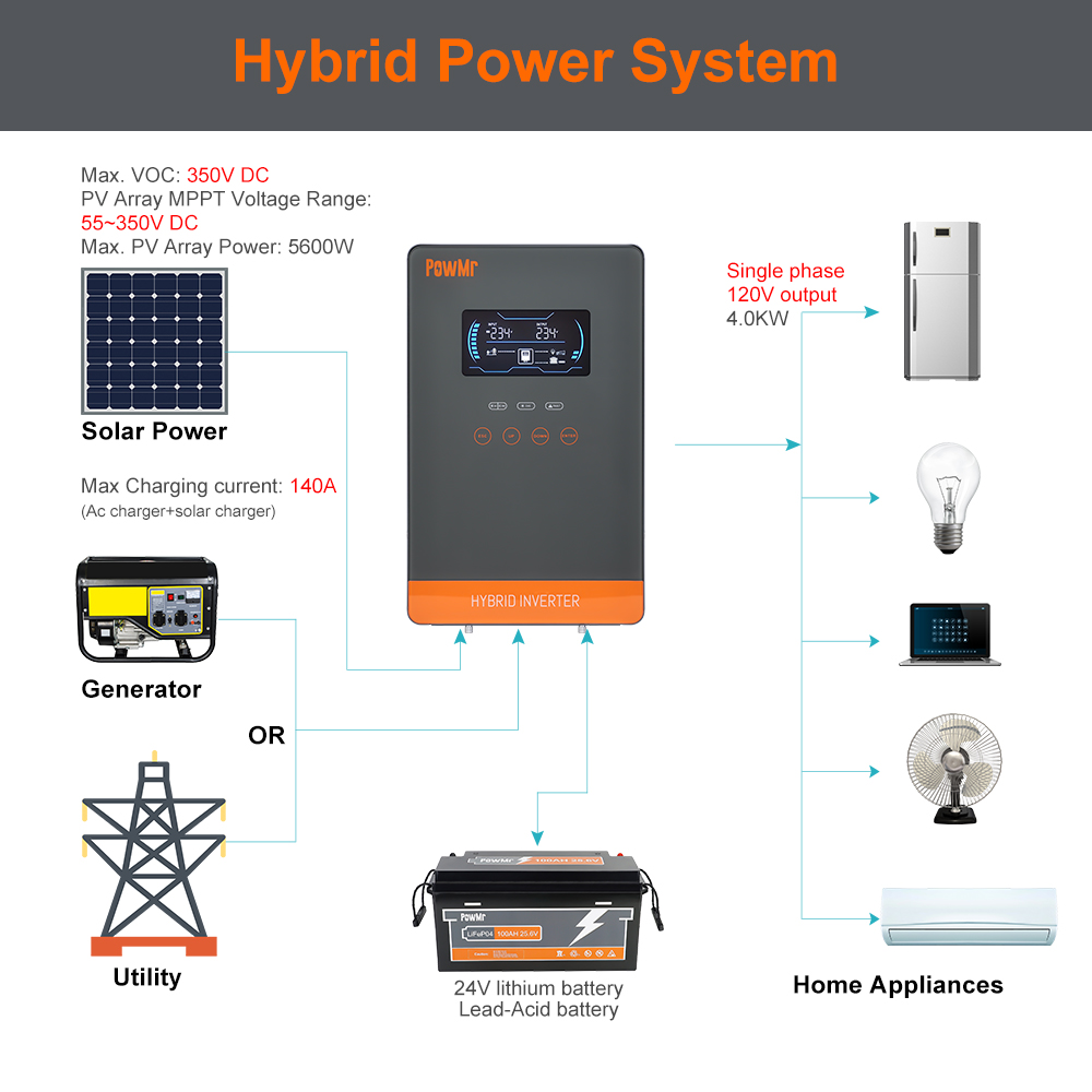 PowMr USA 4000W 24V Hybrid Sol - Renewable Energy Systems 评论和价格