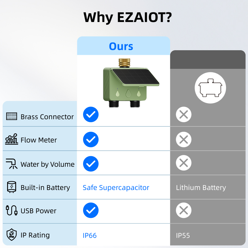 WiFi Water Timer 2 Zone Solar  - Renewable Energy Systems 评论和价格